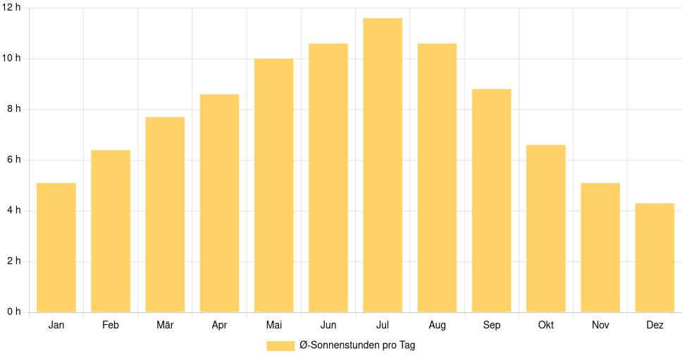 Balkendiagramm der durchschnittlichen Sonnenstunden pro Tag nach Monat in Saint-Jérôme (Kanada), basierend auf einer 30-jährigen Analyse (1994-$dataTimeframeEndYear)