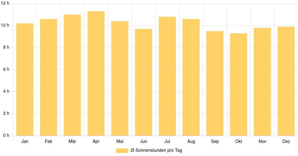 Tägliche Sonnenstundenin Salamá, Guatemala (1994-2024) – 30 Jahre Analyse Balkendiagramm der durchschnittlichen Sonnenstunden pro Tag nach Monat in Salamá (Guatemala), basierend auf einer 30-jährigen Analyse (1994-$dataTimeframeEndYear)