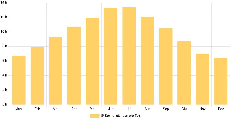 Balkendiagramm der durchschnittlichen Sonnenstunden pro Tag nach Monat in Salerno (Italien), basierend auf einer 30-jährigen Analyse (1994-$dataTimeframeEndYear)