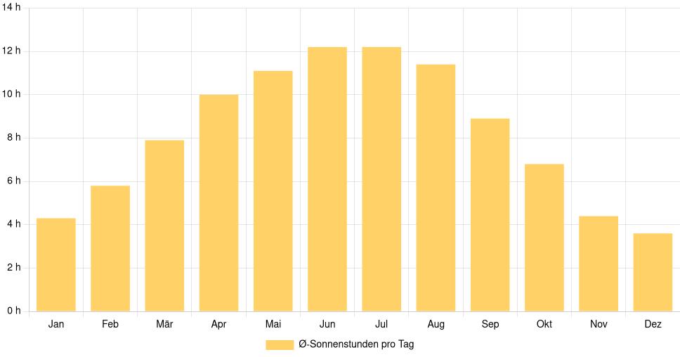Balkendiagramm der durchschnittlichen Sonnenstunden pro Tag nach Monat in Salgótarján (Ungarn), basierend auf einer 30-jährigen Analyse (1994-$dataTimeframeEndYear)