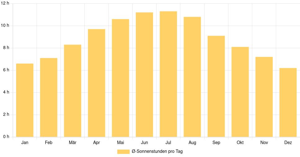 Balkendiagramm der durchschnittlichen Sonnenstunden pro Tag nach Monat in Salisbury (North Carolina) (Vereinigte Staaten), basierend auf einer 30-jährigen Analyse (1994-$dataTimeframeEndYear)