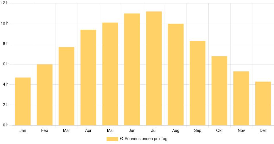 Balkendiagramm der durchschnittlichen Sonnenstunden pro Tag nach Monat in Salzburg (Österreich), basierend auf einer 30-jährigen Analyse (1994-$dataTimeframeEndYear)