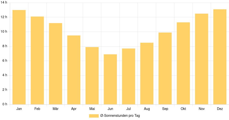 Tägliche Sonnenstundenin San Antonio, Chile (1994-2024) – 30 Jahre Analyse Balkendiagramm der durchschnittlichen Sonnenstunden pro Tag nach Monat in San Antonio (Chile), basierend auf einer 30-jährigen Analyse (1994-$dataTimeframeEndYear)