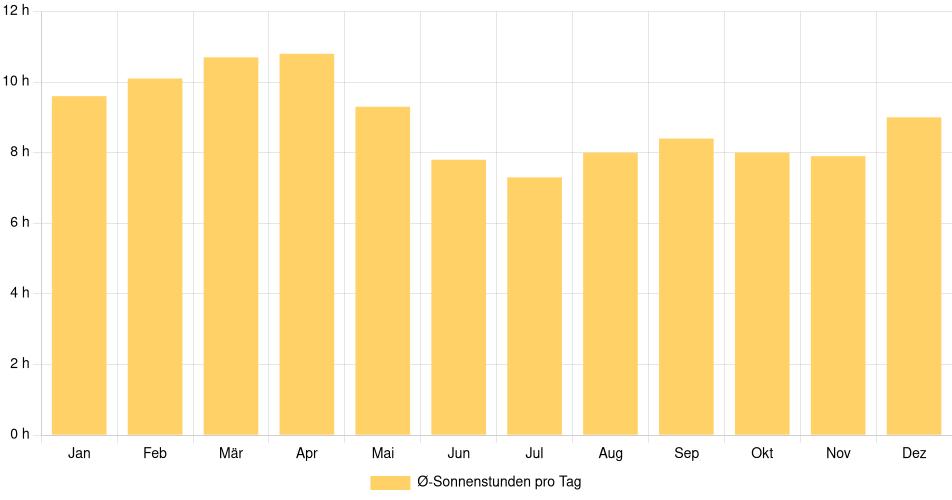 Tägliche Sonnenstundenin San Carlos, Nicaragua (1994-2024) – 30 Jahre Analyse Balkendiagramm der durchschnittlichen Sonnenstunden pro Tag nach Monat in San Carlos (Nicaragua), basierend auf einer 30-jährigen Analyse (1994-$dataTimeframeEndYear)