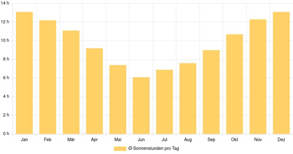 Tägliche Sonnenstundenin San Fernando, Chile (1994-2024) – 30 Jahre Analyse Balkendiagramm der durchschnittlichen Sonnenstunden pro Tag nach Monat in San Fernando (Chile), basierend auf einer 30-jährigen Analyse (1994-$dataTimeframeEndYear)