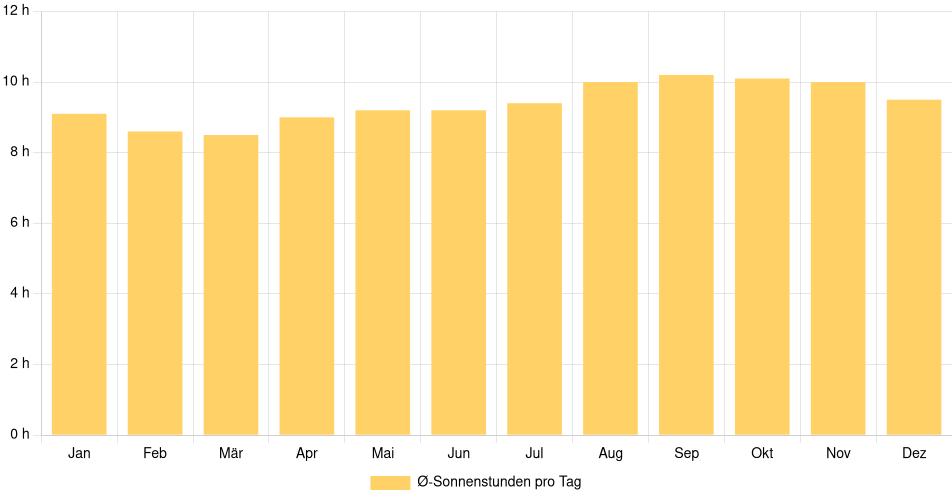 Tägliche Sonnenstundenin San Ignacio, Peru (1994-2024) – 30 Jahre Analyse Balkendiagramm der durchschnittlichen Sonnenstunden pro Tag nach Monat in San Ignacio (Peru), basierend auf einer 30-jährigen Analyse (1994-$dataTimeframeEndYear)