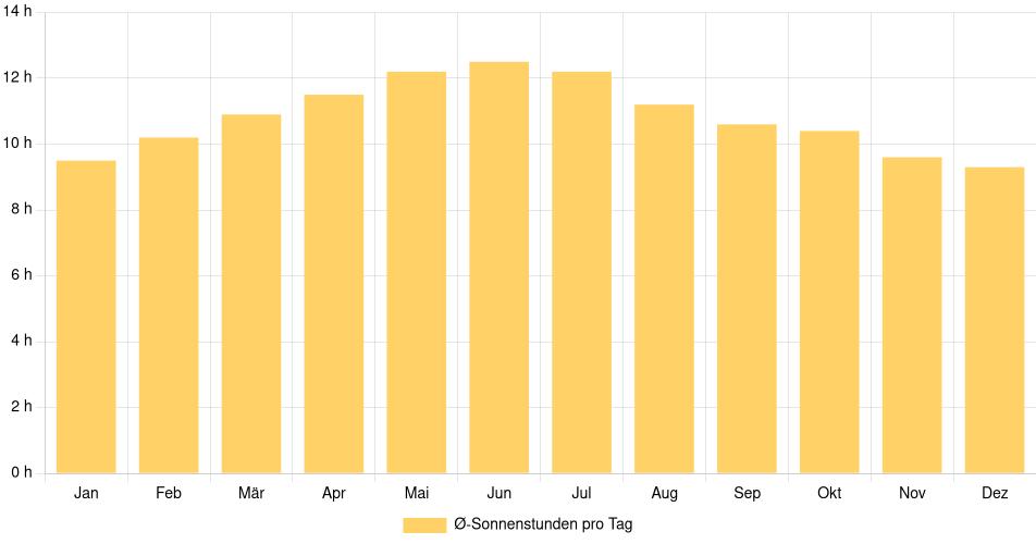 Tägliche Sonnenstundenin San José del Cabo, Mexiko (1994-2024) – 30 Jahre Analyse Balkendiagramm der durchschnittlichen Sonnenstunden pro Tag nach Monat in San José del Cabo (Mexiko), basierend auf einer 30-jährigen Analyse (1994-$dataTimeframeEndYear)