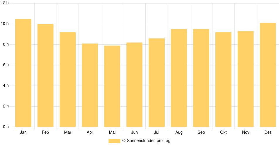 Tägliche Sonnenstundenin San José del Guaviare, Kolumbien (1994-2024) – 30 Jahre Analyse Balkendiagramm der durchschnittlichen Sonnenstunden pro Tag nach Monat in San José del Guaviare (Kolumbien), basierend auf einer 30-jährigen Analyse (1994-$dataTimeframeEndYear)