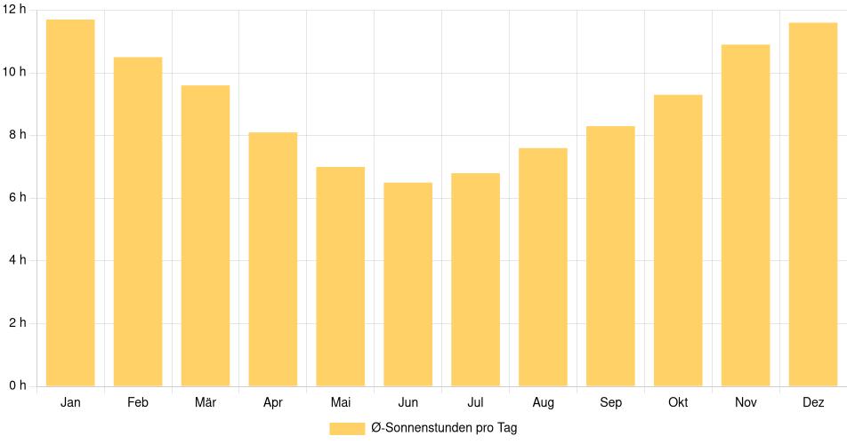 Tägliche Sonnenstundenin San José, Uruguay (1994-2024) – 30 Jahre Analyse Balkendiagramm der durchschnittlichen Sonnenstunden pro Tag nach Monat in San José (Uruguay), basierend auf einer 30-jährigen Analyse (1994-$dataTimeframeEndYear)