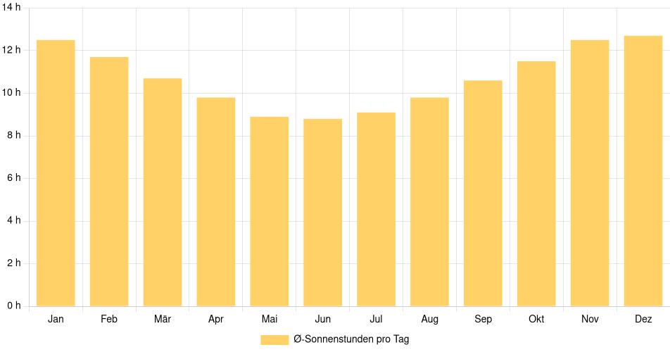 Tägliche Sonnenstundenin San Juan, Argentinien (1994-2024) – 30 Jahre Analyse Balkendiagramm der durchschnittlichen Sonnenstunden pro Tag nach Monat in San Juan (Argentinien), basierend auf einer 30-jährigen Analyse (1994-$dataTimeframeEndYear)