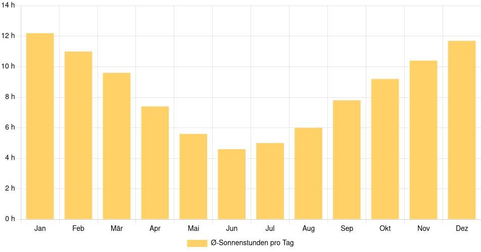 Tägliche Sonnenstundenin San Juan de la Costa, Chile (1994-2024) – 30 Jahre Analyse Balkendiagramm der durchschnittlichen Sonnenstunden pro Tag nach Monat in San Juan de la Costa (Chile), basierend auf einer 30-jährigen Analyse (1994-$dataTimeframeEndYear)