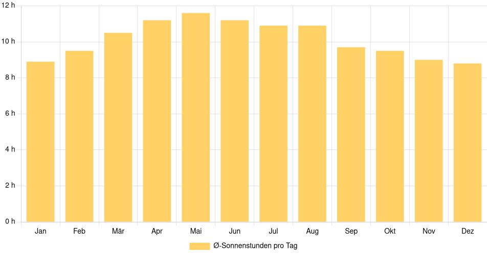 Balkendiagramm der durchschnittlichen Sonnenstunden pro Tag nach Monat in San Luis Potosí (Mexiko), basierend auf einer 30-jährigen Analyse (1994-$dataTimeframeEndYear)