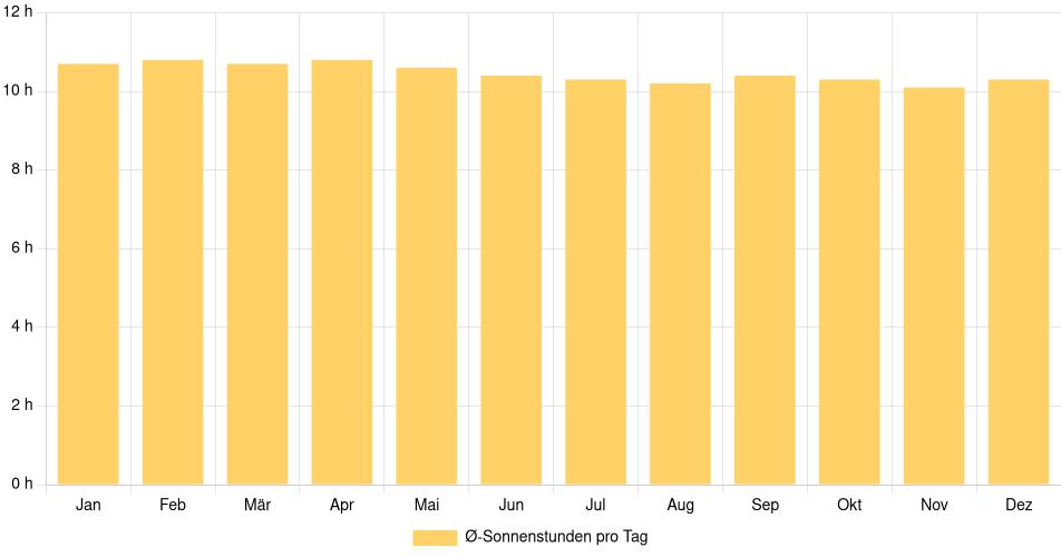 Tägliche Sonnenstundenin San Mateo (Anzoátegui), Venezuela (1994-2024) – 30 Jahre Analyse Balkendiagramm der durchschnittlichen Sonnenstunden pro Tag nach Monat in San Mateo (Anzoátegui) (Venezuela), basierend auf einer 30-jährigen Analyse (1994-$dataTimeframeEndYear)