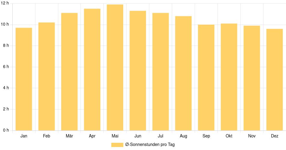 Tägliche Sonnenstundenin San Miguel de Allende, Mexiko (1994-2024) – 30 Jahre Analyse Balkendiagramm der durchschnittlichen Sonnenstunden pro Tag nach Monat in San Miguel de Allende (Mexiko), basierend auf einer 30-jährigen Analyse (1994-$dataTimeframeEndYear)