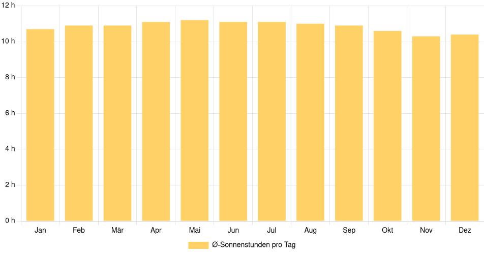 Tägliche Sonnenstundenin San Pedro de Coche, Venezuela (1994-2024) – 30 Jahre Analyse Balkendiagramm der durchschnittlichen Sonnenstunden pro Tag nach Monat in San Pedro de Coche (Venezuela), basierend auf einer 30-jährigen Analyse (1994-$dataTimeframeEndYear)
