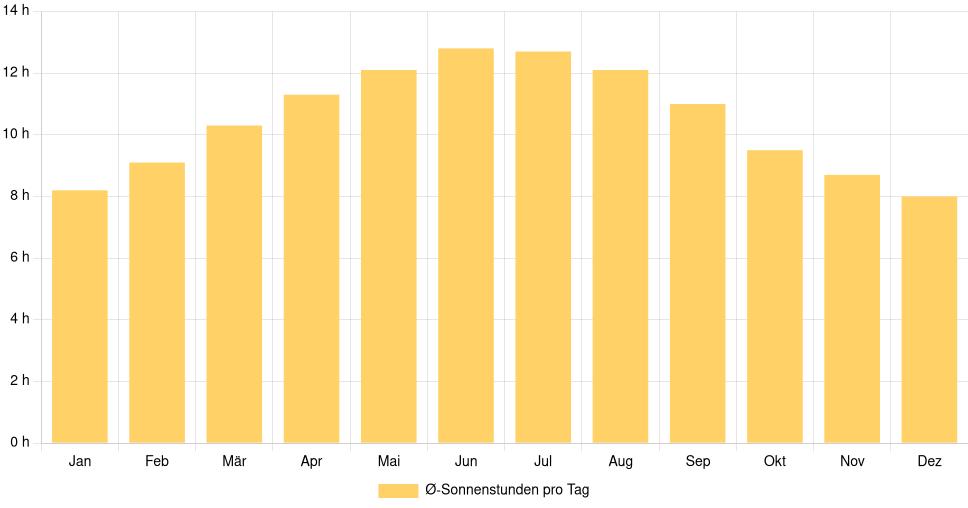 Balkendiagramm der durchschnittlichen Sonnenstunden pro Tag nach Monat in Santa Cruz (Portugal), basierend auf einer 30-jährigen Analyse (1994-$dataTimeframeEndYear)
