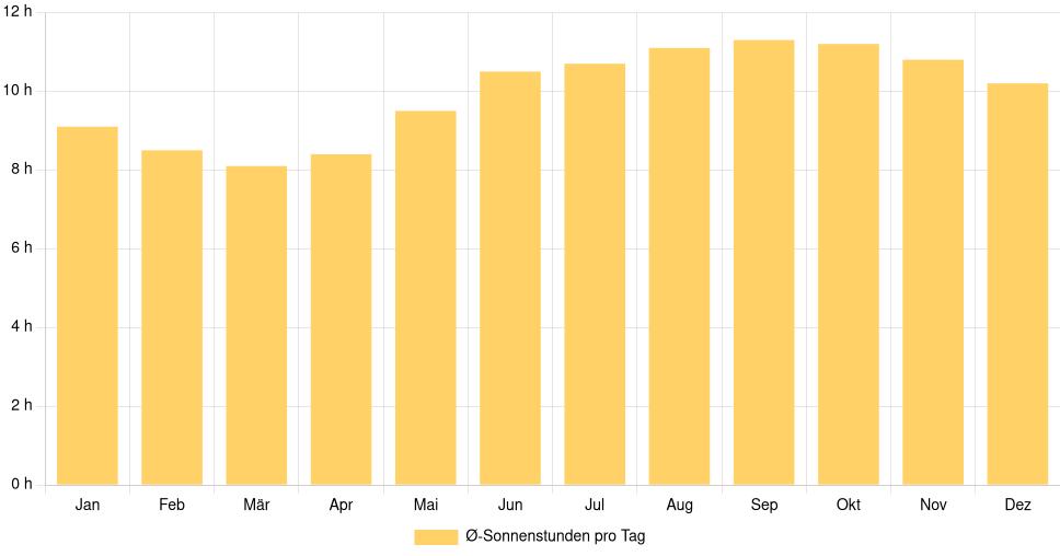 Balkendiagramm der durchschnittlichen Sonnenstunden pro Tag nach Monat in Santa Inês (Brasilien), basierend auf einer 30-jährigen Analyse (1994-$dataTimeframeEndYear)