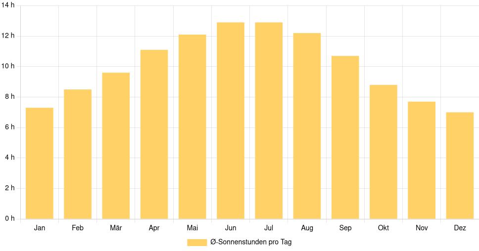 Balkendiagramm der durchschnittlichen Sonnenstunden pro Tag nach Monat in Santiago do Cacém (Portugal), basierend auf einer 30-jährigen Analyse (1994-$dataTimeframeEndYear)