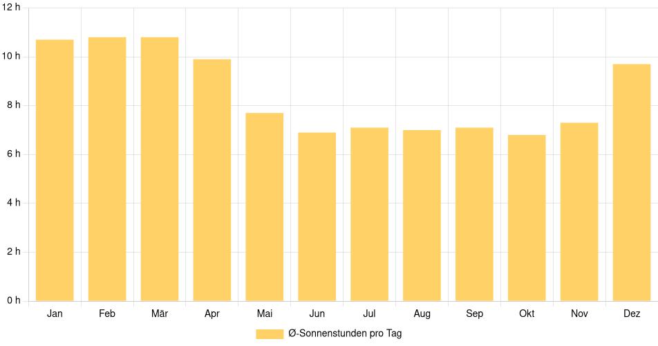 Tägliche Sonnenstundenin Santiago, Panama (1994-2024) – 30 Jahre Analyse Balkendiagramm der durchschnittlichen Sonnenstunden pro Tag nach Monat in Santiago (Panama), basierend auf einer 30-jährigen Analyse (1994-$dataTimeframeEndYear)