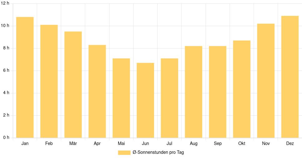 Balkendiagramm der durchschnittlichen Sonnenstunden pro Tag nach Monat in Santo Ângelo (Brasilien), basierend auf einer 30-jährigen Analyse (1994-$dataTimeframeEndYear)