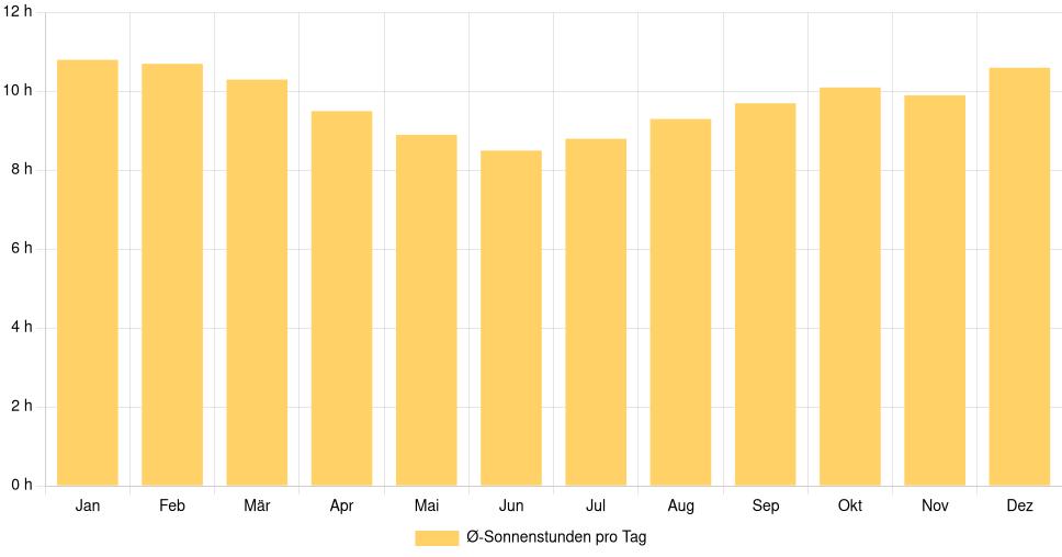Balkendiagramm der durchschnittlichen Sonnenstunden pro Tag nach Monat in Santo Antônio de Jesus (Brasilien), basierend auf einer 30-jährigen Analyse (1994-$dataTimeframeEndYear)