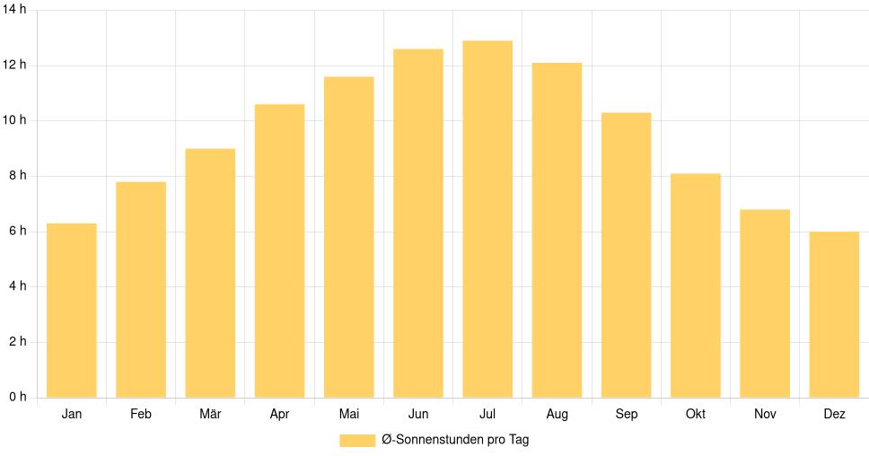 Balkendiagramm der durchschnittlichen Sonnenstunden pro Tag nach Monat in São João da Madeira (Portugal), basierend auf einer 30-jährigen Analyse (1994-$dataTimeframeEndYear)