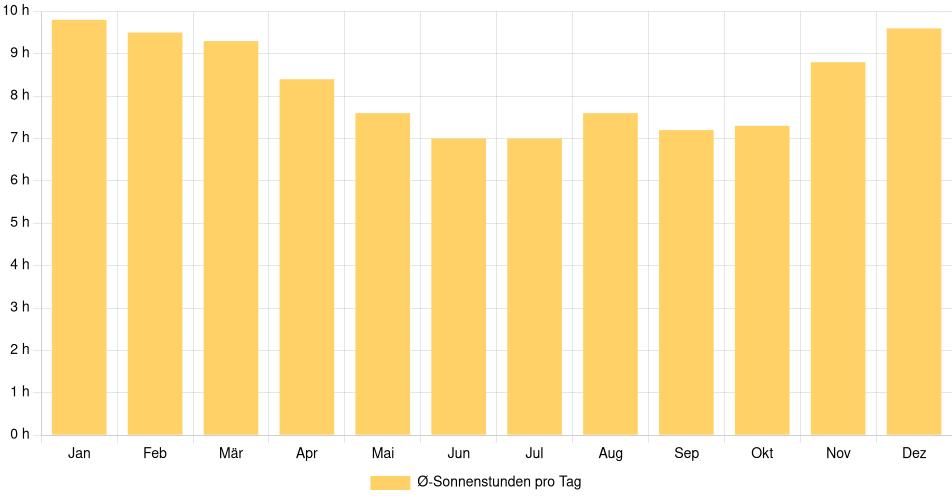 Tägliche Sonnenstundenin São José, Brasilien (1994-2024) – 30 Jahre Analyse Balkendiagramm der durchschnittlichen Sonnenstunden pro Tag nach Monat in São José (Brasilien), basierend auf einer 30-jährigen Analyse (1994-$dataTimeframeEndYear)