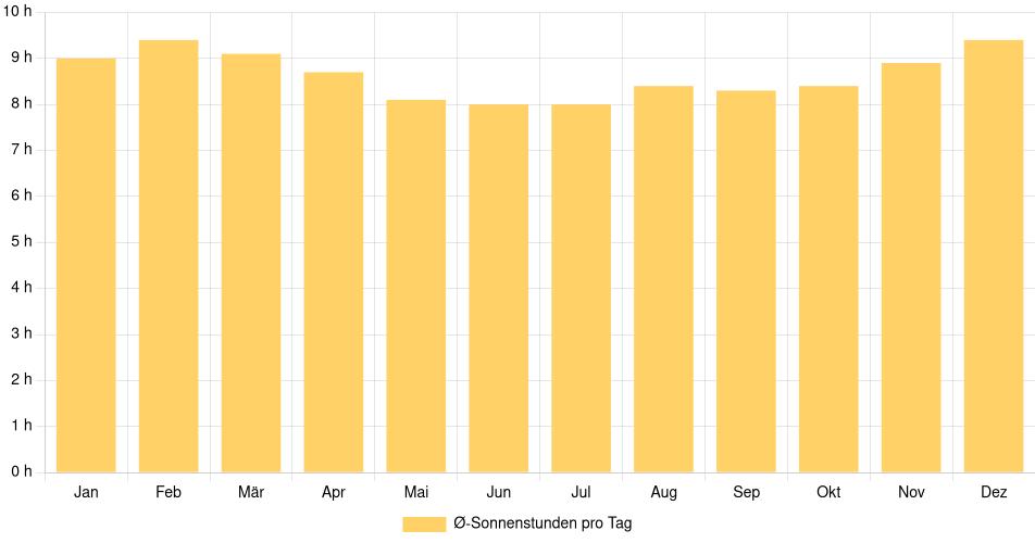 Tägliche Sonnenstundenin São José dos Campos, Brasilien (1994-2024) – 30 Jahre Analyse Balkendiagramm der durchschnittlichen Sonnenstunden pro Tag nach Monat in São José dos Campos (Brasilien), basierend auf einer 30-jährigen Analyse (1994-$dataTimeframeEndYear)