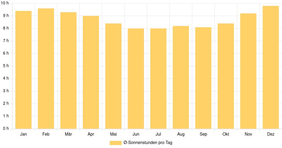 Tägliche Sonnenstundenin São Vicente, Brasilien (1994-2024) – 30 Jahre Analyse Balkendiagramm der durchschnittlichen Sonnenstunden pro Tag nach Monat in São Vicente (Brasilien), basierend auf einer 30-jährigen Analyse (1994-$dataTimeframeEndYear)