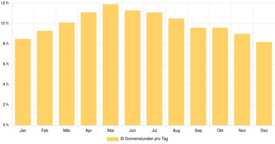 Tägliche Sonnenstundenin Sarasota, Vereinigte Staaten (1994-2024) – 30 Jahre Analyse Balkendiagramm der durchschnittlichen Sonnenstunden pro Tag nach Monat in Sarasota (Vereinigte Staaten), basierend auf einer 30-jährigen Analyse (1994-$dataTimeframeEndYear)
