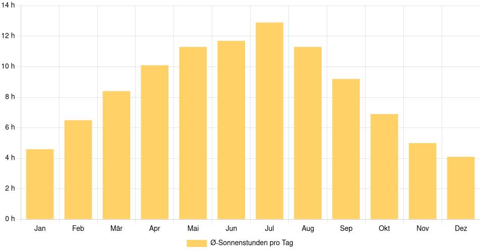 Tägliche Sonnenstundenin Saskatoon, Kanada (1994-2024) – 30 Jahre Analyse Balkendiagramm der durchschnittlichen Sonnenstunden pro Tag nach Monat in Saskatoon (Kanada), basierend auf einer 30-jährigen Analyse (1994-$dataTimeframeEndYear)