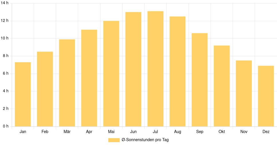 Balkendiagramm der durchschnittlichen Sonnenstunden pro Tag nach Monat in Sassari (Italien), basierend auf einer 30-jährigen Analyse (1994-$dataTimeframeEndYear)