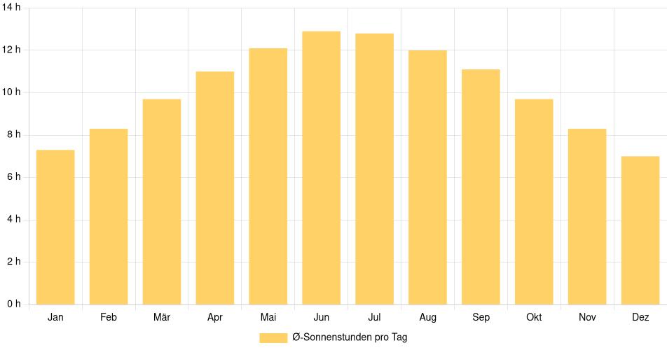 Tägliche Sonnenstundenin Seaside, Vereinigte Staaten (1994-2024) – 30 Jahre Analyse Balkendiagramm der durchschnittlichen Sonnenstunden pro Tag nach Monat in Seaside (Vereinigte Staaten), basierend auf einer 30-jährigen Analyse (1994-$dataTimeframeEndYear)