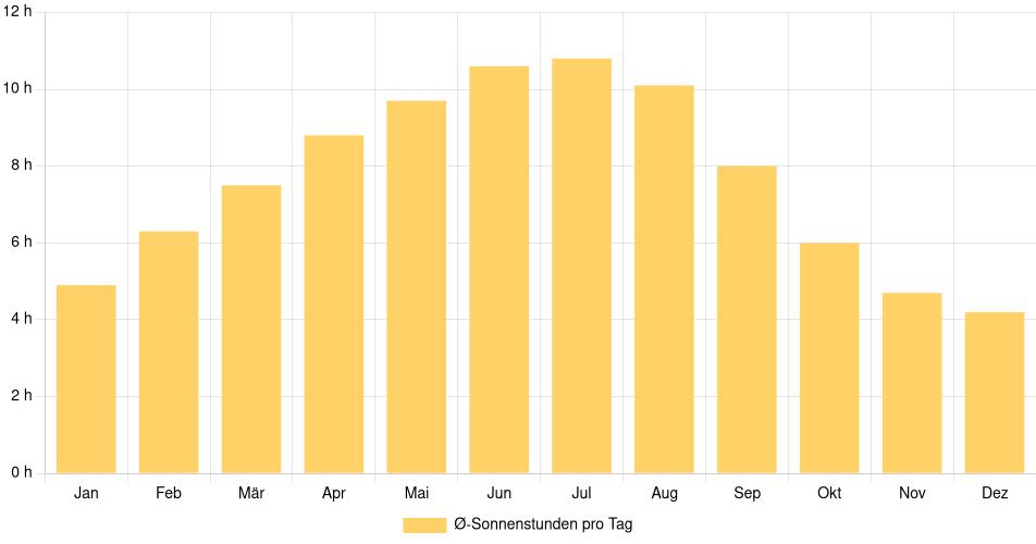 Tägliche Sonnenstundenin Sept-Îles, Kanada (1994-2024) – 30 Jahre Analyse Balkendiagramm der durchschnittlichen Sonnenstunden pro Tag nach Monat in Sept-Îles (Kanada), basierend auf einer 30-jährigen Analyse (1994-$dataTimeframeEndYear)