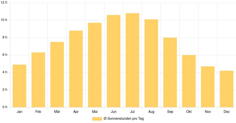 Balkendiagramm der durchschnittlichen Sonnenstunden pro Tag nach Monat in Sept-Îles (Kanada), basierend auf einer 30-jährigen Analyse (1994-$dataTimeframeEndYear)