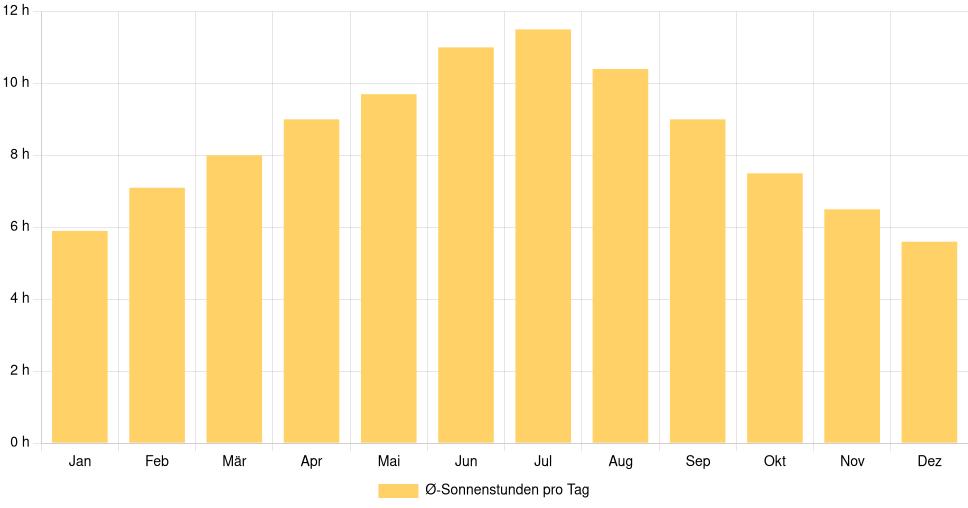 Balkendiagramm der durchschnittlichen Sonnenstunden pro Tag nach Monat in Shelton (Vereinigte Staaten), basierend auf einer 30-jährigen Analyse (1994-$dataTimeframeEndYear)