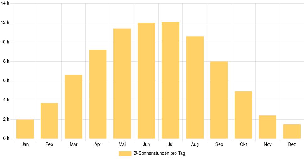 Balkendiagramm der durchschnittlichen Sonnenstunden pro Tag nach Monat in Šiauliai (Litauen), basierend auf einer 30-jährigen Analyse (1994-$dataTimeframeEndYear)