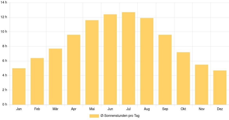 Balkendiagramm der durchschnittlichen Sonnenstunden pro Tag nach Monat in Silistra (Bulgarien), basierend auf einer 30-jährigen Analyse (1994-$dataTimeframeEndYear)