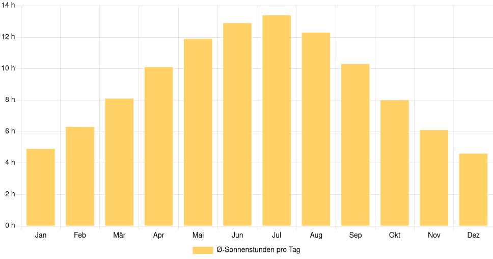 Balkendiagramm der durchschnittlichen Sonnenstunden pro Tag nach Monat in Simferopol (Ukraine), basierend auf einer 30-jährigen Analyse (1994-$dataTimeframeEndYear)