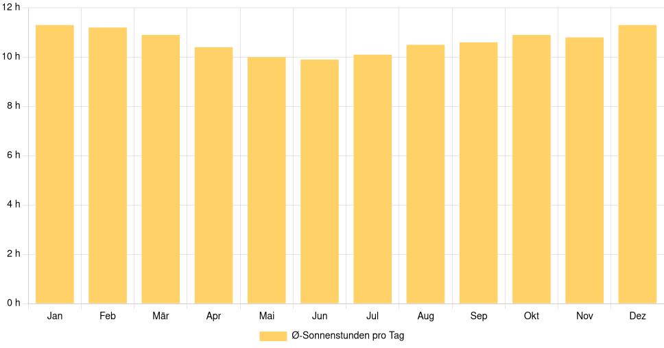 Balkendiagramm der durchschnittlichen Sonnenstunden pro Tag nach Monat in Simões Filho (Brasilien), basierend auf einer 30-jährigen Analyse (1994-$dataTimeframeEndYear)