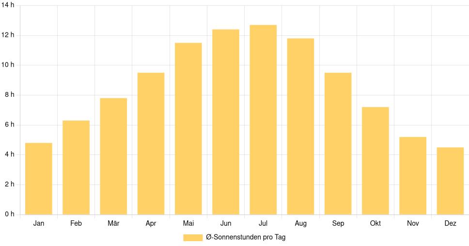 Balkendiagramm der durchschnittlichen Sonnenstunden pro Tag nach Monat in Slobozia (Rumänien), basierend auf einer 30-jährigen Analyse (1994-$dataTimeframeEndYear)