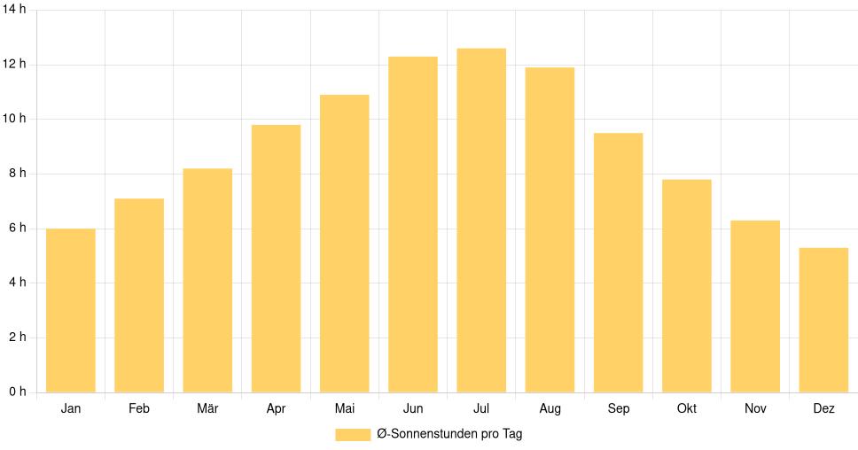Balkendiagramm der durchschnittlichen Sonnenstunden pro Tag nach Monat in Sofia (Bulgarien), basierend auf einer 30-jährigen Analyse (1994-$dataTimeframeEndYear)