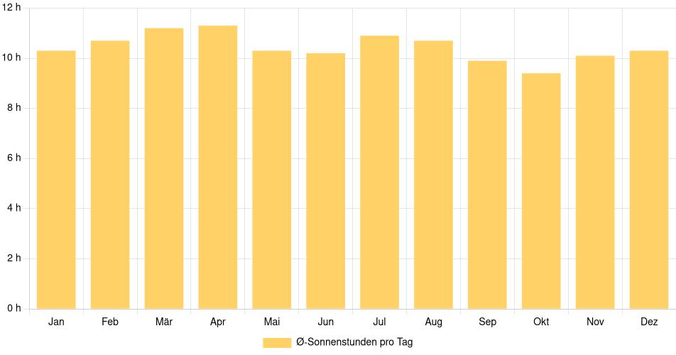 Tägliche Sonnenstundenin Somoto, Nicaragua (1994-2024) – 30 Jahre Analyse Balkendiagramm der durchschnittlichen Sonnenstunden pro Tag nach Monat in Somoto (Nicaragua), basierend auf einer 30-jährigen Analyse (1994-$dataTimeframeEndYear)