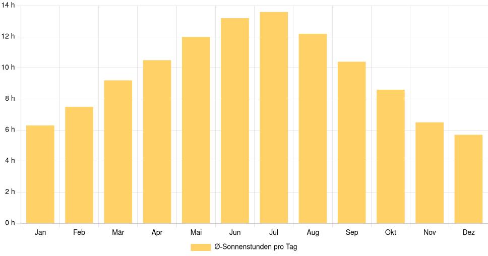 Balkendiagramm der durchschnittlichen Sonnenstunden pro Tag nach Monat in Split (Kroatien), basierend auf einer 30-jährigen Analyse (1994-$dataTimeframeEndYear)