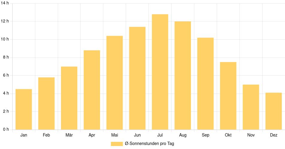 Tägliche Sonnenstundenin Springfield (Oregon), Vereinigte Staaten (1994-2024) – 30 Jahre Analyse Balkendiagramm der durchschnittlichen Sonnenstunden pro Tag nach Monat in Springfield (Oregon) (Vereinigte Staaten), basierend auf einer 30-jährigen Analyse (1994-$dataTimeframeEndYear)
