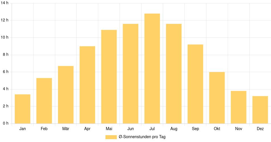 Tägliche Sonnenstundenin Squamish, Kanada (1994-2024) – 30 Jahre Analyse Balkendiagramm der durchschnittlichen Sonnenstunden pro Tag nach Monat in Squamish (Kanada), basierend auf einer 30-jährigen Analyse (1994-$dataTimeframeEndYear)