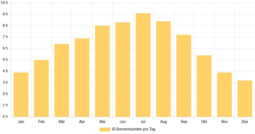 Balkendiagramm der durchschnittlichen Sonnenstunden pro Tag nach Monat in St. John's (Kanada), basierend auf einer 30-jährigen Analyse (1994-$dataTimeframeEndYear)
