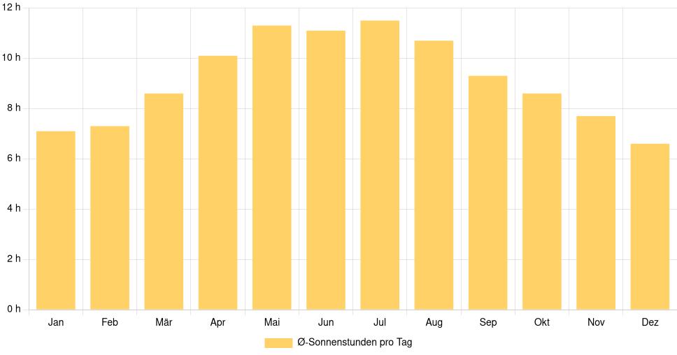 Balkendiagramm der durchschnittlichen Sonnenstunden pro Tag nach Monat in Statesboro (Vereinigte Staaten), basierend auf einer 30-jährigen Analyse (1994-$dataTimeframeEndYear)