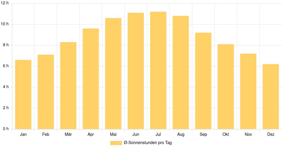 Balkendiagramm der durchschnittlichen Sonnenstunden pro Tag nach Monat in Statesville (Vereinigte Staaten), basierend auf einer 30-jährigen Analyse (1994-$dataTimeframeEndYear)