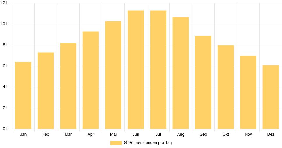 Balkendiagramm der durchschnittlichen Sonnenstunden pro Tag nach Monat in Staunton (Vereinigte Staaten), basierend auf einer 30-jährigen Analyse (1994-$dataTimeframeEndYear)